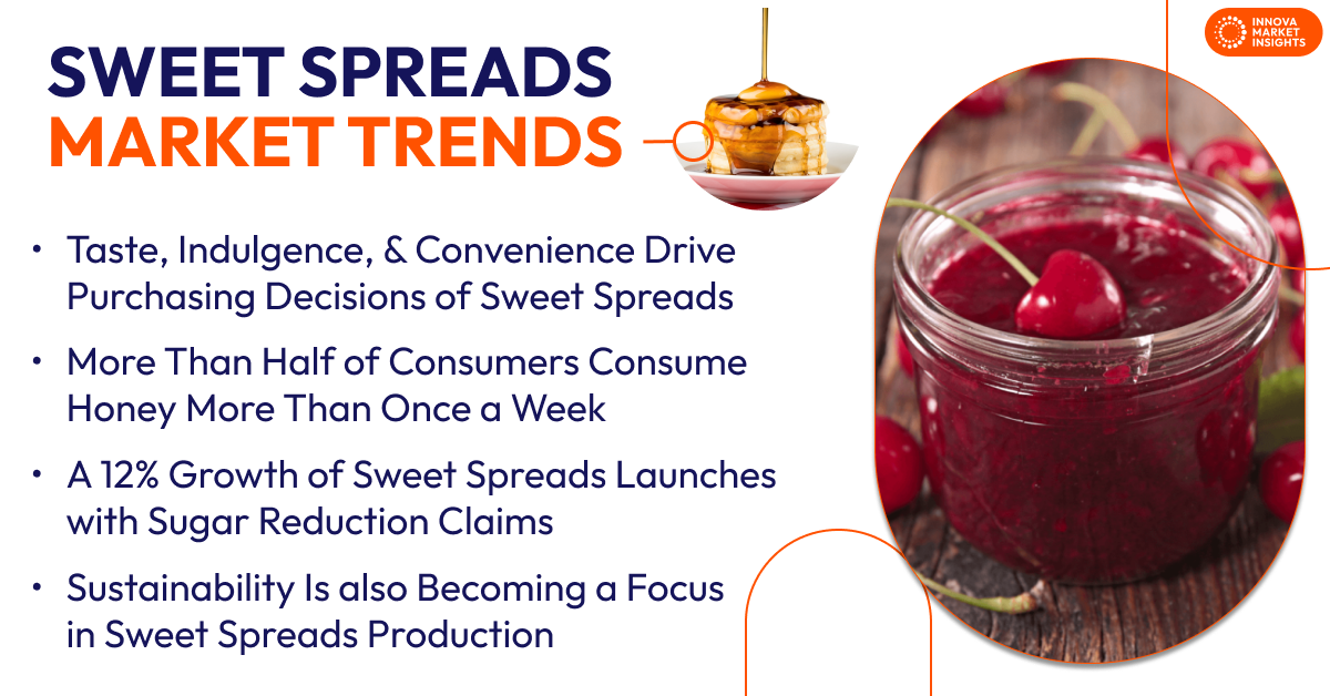 Sweet Spreads Market Trends