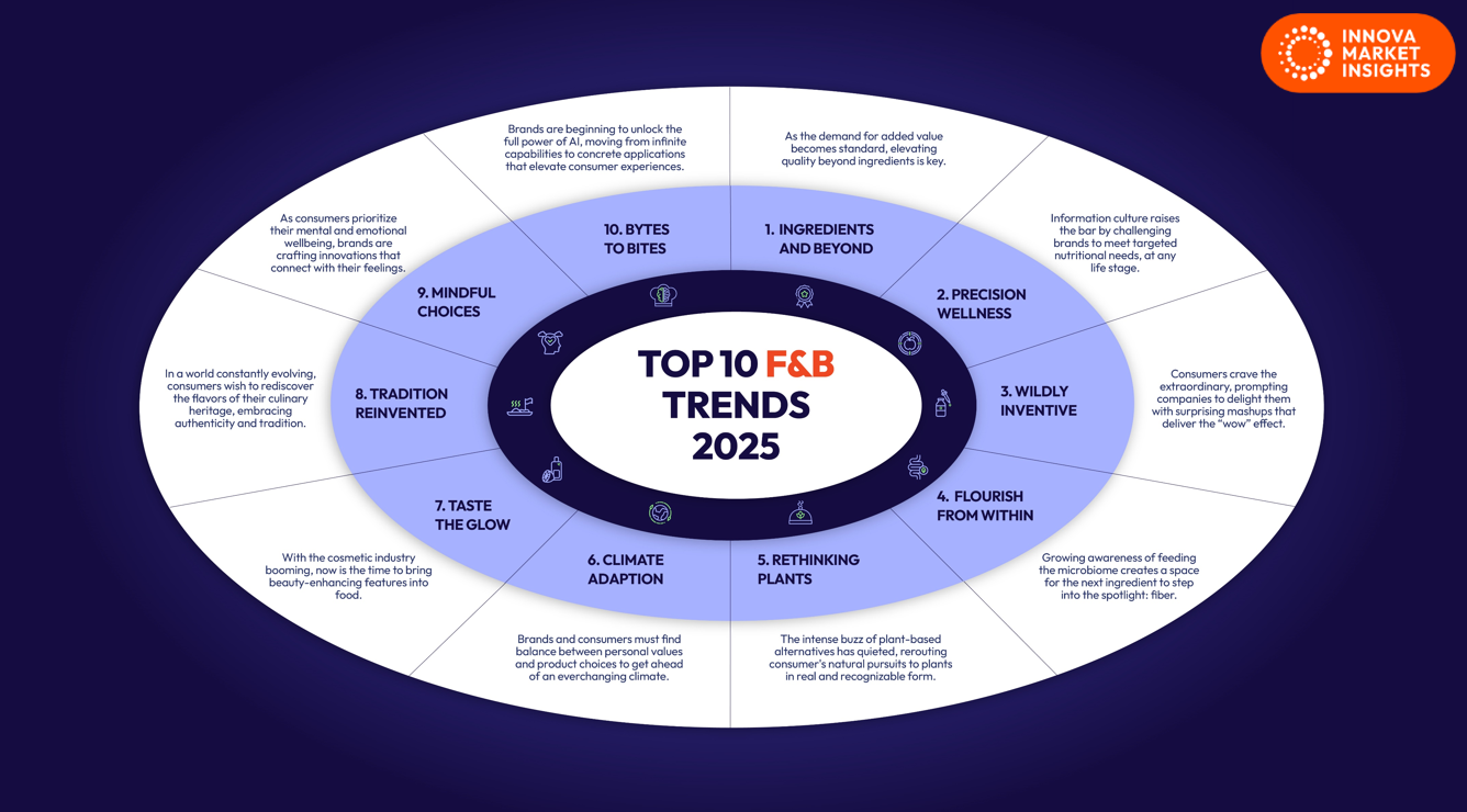 Food Trends 2025