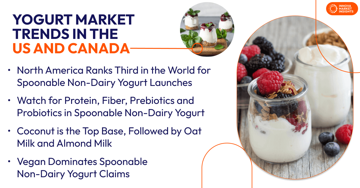 Yogurt Market Trend