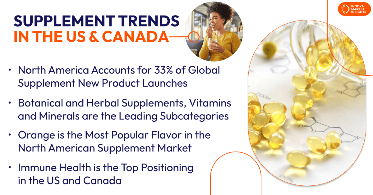 Supplement Trends in the US