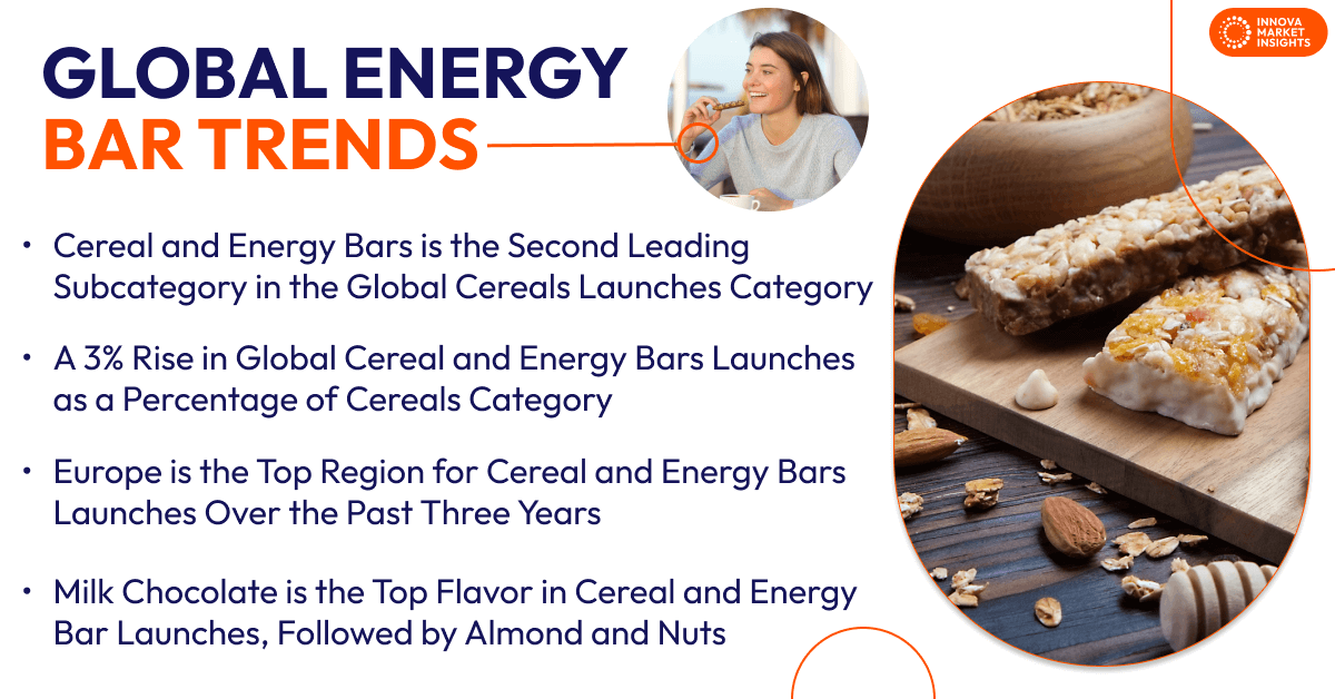 Global Energy Bar Market Trends