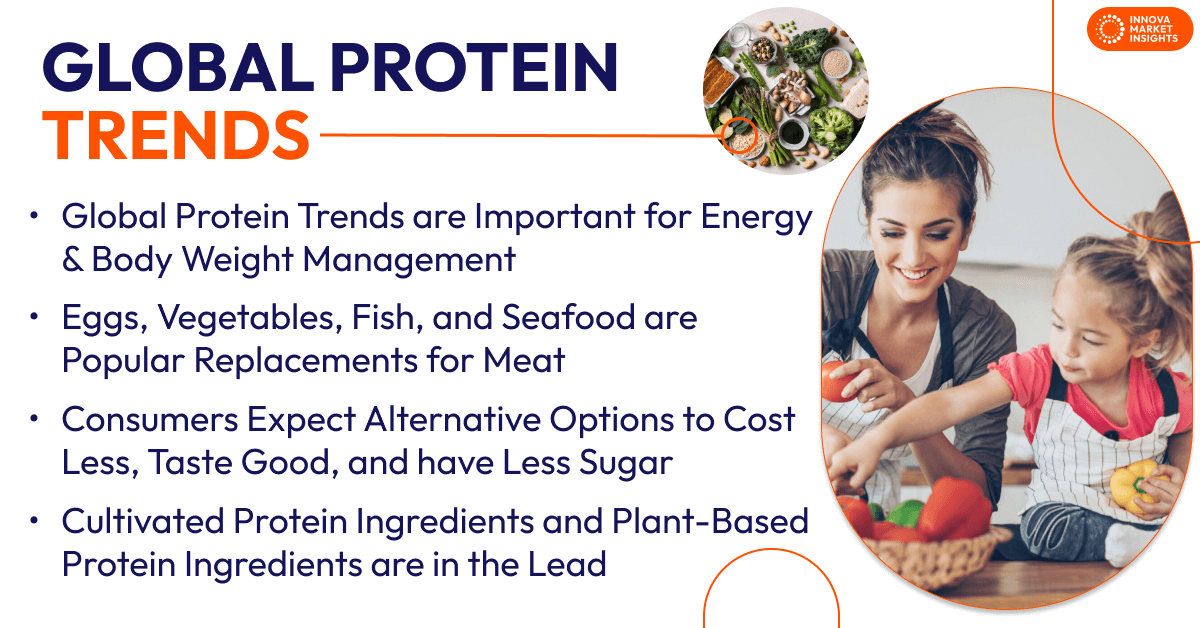 Global Protein Trends