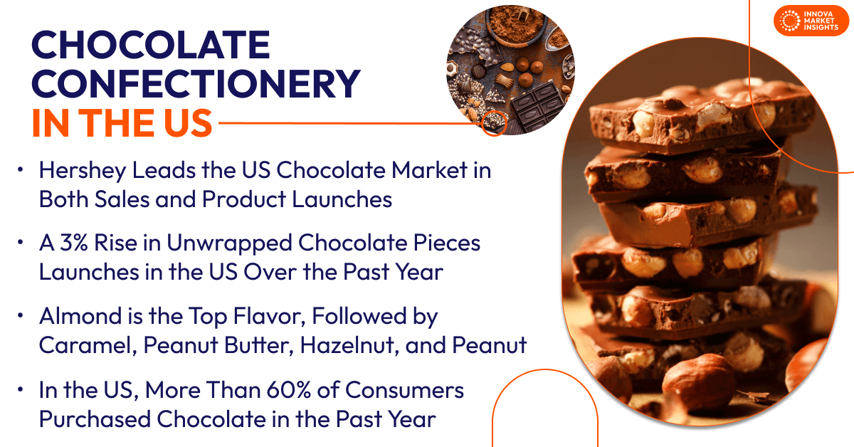 Chocolate Confectionery Trends in the US